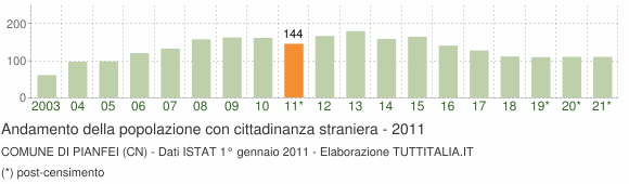 Grafico andamento popolazione stranieri Comune di Pianfei (CN)