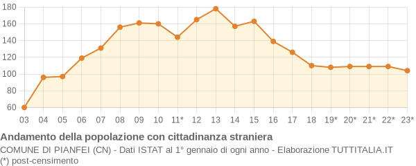 Andamento popolazione stranieri Comune di Pianfei (CN)