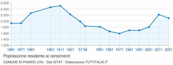 Grafico andamento storico popolazione Comune di Pianfei (CN)