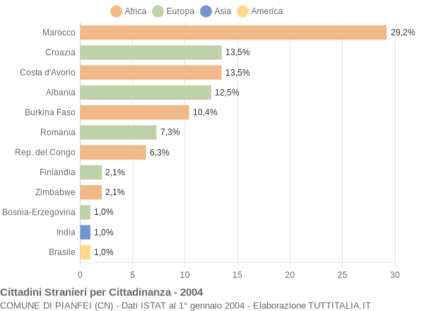 Grafico cittadinanza stranieri - Pianfei 2004