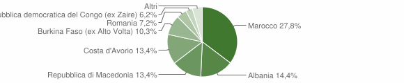 Grafico cittadinanza stranieri - Pianfei 2005