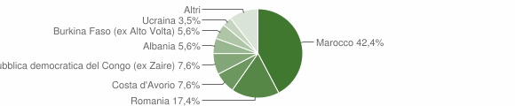 Grafico cittadinanza stranieri - Pianfei 2011
