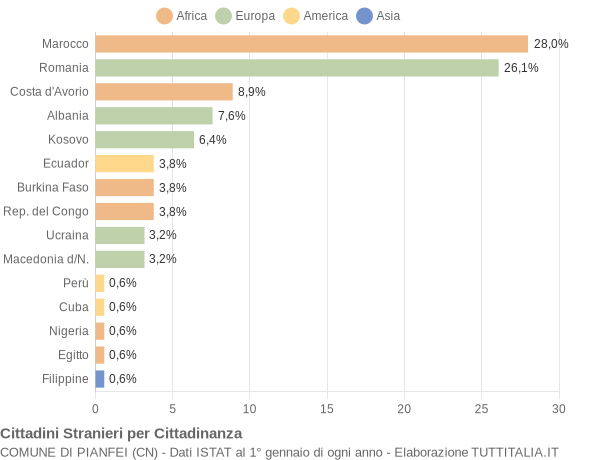 Grafico cittadinanza stranieri - Pianfei 2014