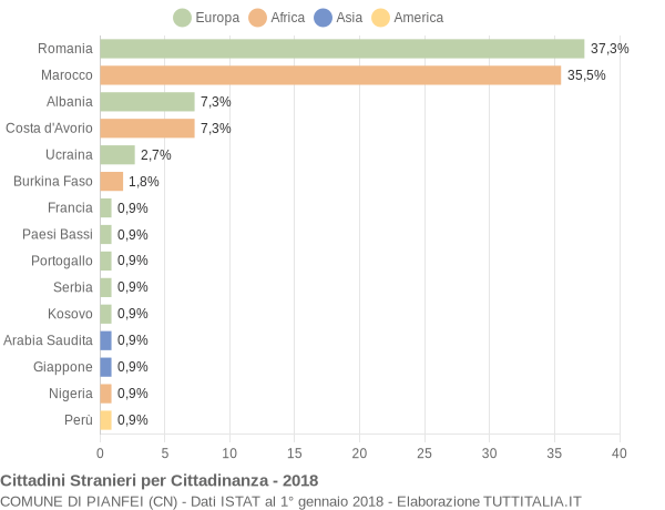 Grafico cittadinanza stranieri - Pianfei 2018