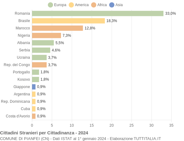 Grafico cittadinanza stranieri - Pianfei 2024