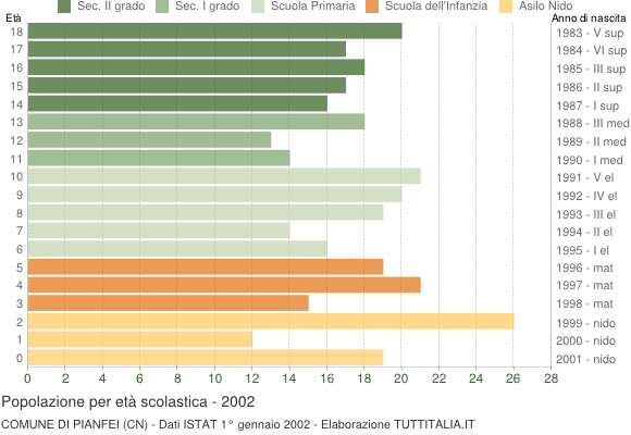 Grafico Popolazione in età scolastica - Pianfei 2002