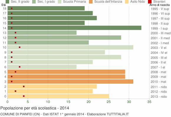 Grafico Popolazione in età scolastica - Pianfei 2014