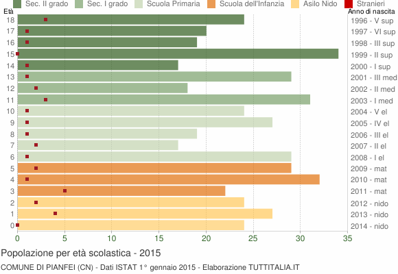 Grafico Popolazione in età scolastica - Pianfei 2015