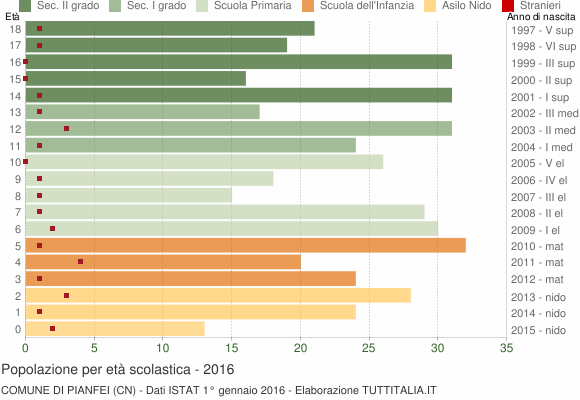 Grafico Popolazione in età scolastica - Pianfei 2016