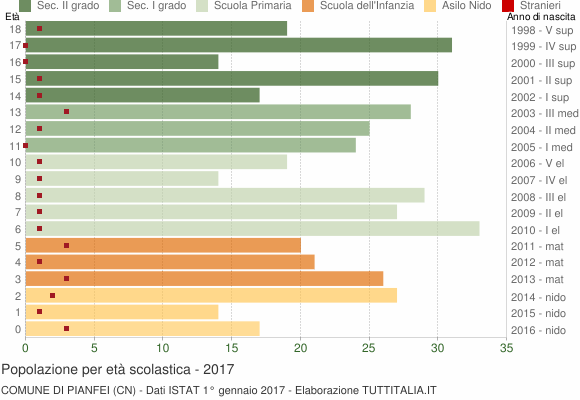 Grafico Popolazione in età scolastica - Pianfei 2017