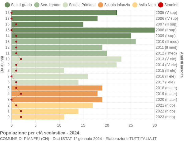 Grafico Popolazione in età scolastica - Pianfei 2024