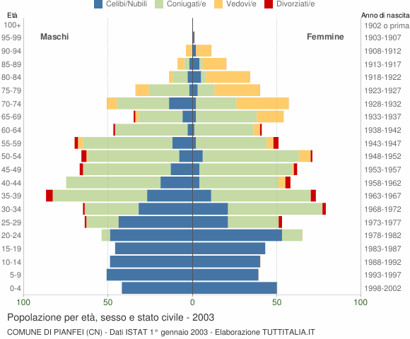 Grafico Popolazione per età, sesso e stato civile Comune di Pianfei (CN)
