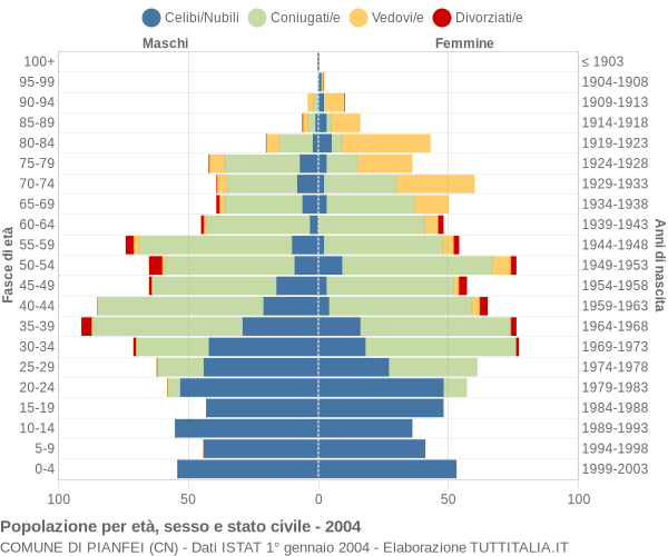 Grafico Popolazione per età, sesso e stato civile Comune di Pianfei (CN)