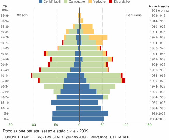 Grafico Popolazione per età, sesso e stato civile Comune di Pianfei (CN)