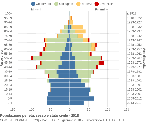 Grafico Popolazione per età, sesso e stato civile Comune di Pianfei (CN)