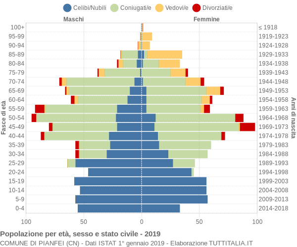 Grafico Popolazione per età, sesso e stato civile Comune di Pianfei (CN)