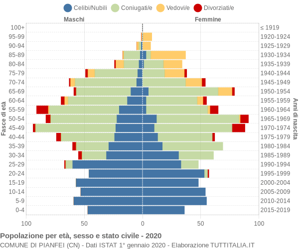 Grafico Popolazione per età, sesso e stato civile Comune di Pianfei (CN)