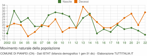Grafico movimento naturale della popolazione Comune di Pianfei (CN)