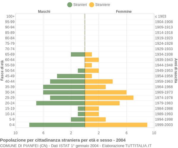 Grafico cittadini stranieri - Pianfei 2004