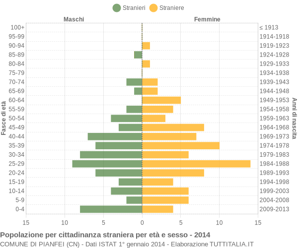 Grafico cittadini stranieri - Pianfei 2014