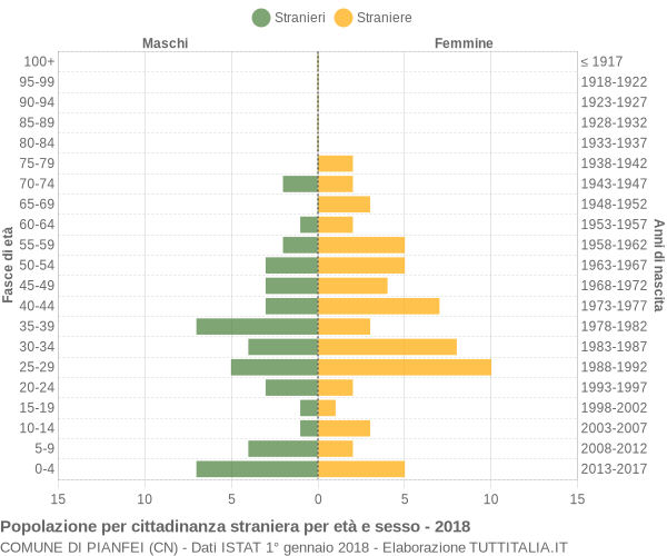 Grafico cittadini stranieri - Pianfei 2018