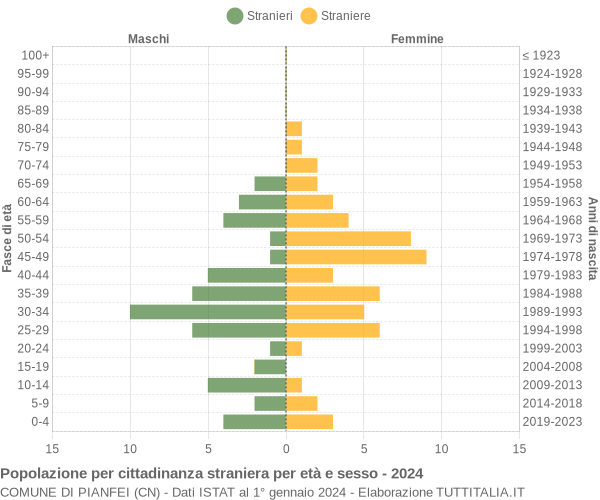 Grafico cittadini stranieri - Pianfei 2024