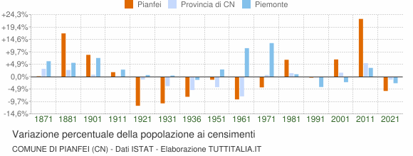 Grafico variazione percentuale della popolazione Comune di Pianfei (CN)
