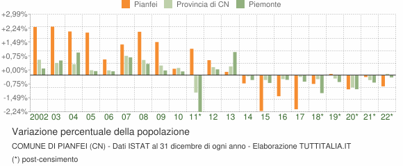 Variazione percentuale della popolazione Comune di Pianfei (CN)