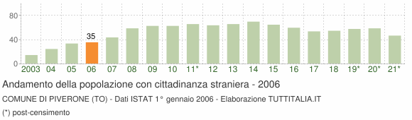 Grafico andamento popolazione stranieri Comune di Piverone (TO)