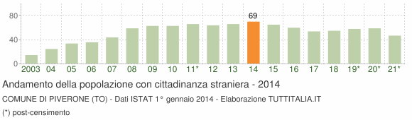 Grafico andamento popolazione stranieri Comune di Piverone (TO)