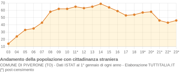 Andamento popolazione stranieri Comune di Piverone (TO)