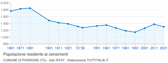 Grafico andamento storico popolazione Comune di Piverone (TO)