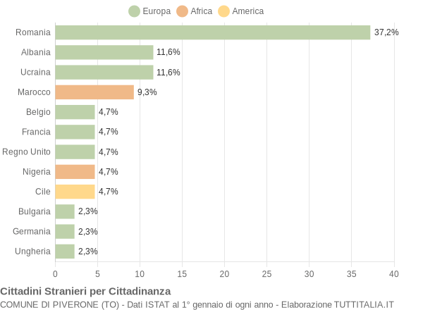 Grafico cittadinanza stranieri - Piverone 2007