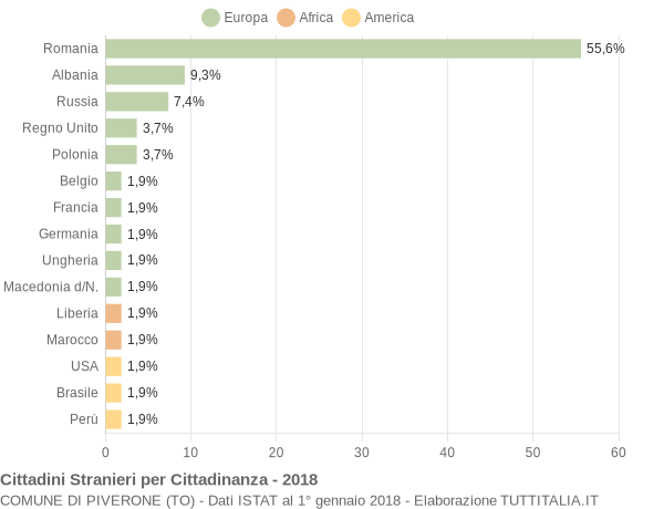 Grafico cittadinanza stranieri - Piverone 2018