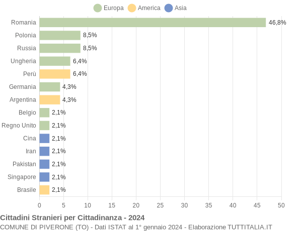 Grafico cittadinanza stranieri - Piverone 2024