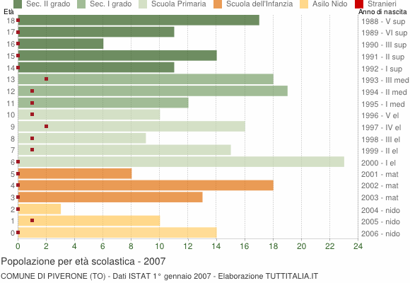 Grafico Popolazione in età scolastica - Piverone 2007