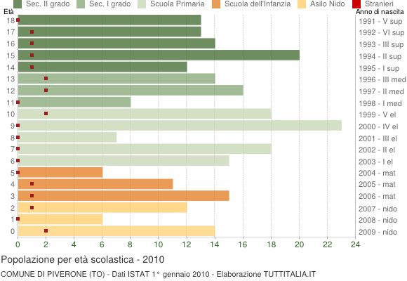 Grafico Popolazione in età scolastica - Piverone 2010