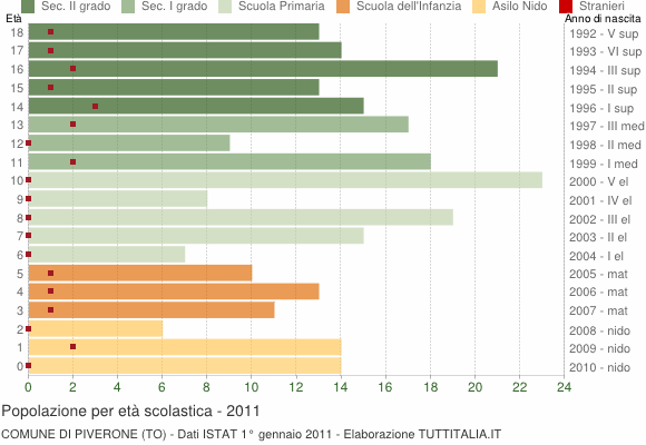 Grafico Popolazione in età scolastica - Piverone 2011