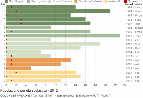 Grafico Popolazione in età scolastica - Piverone 2012