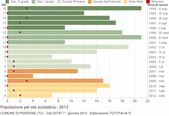 Grafico Popolazione in età scolastica - Piverone 2013