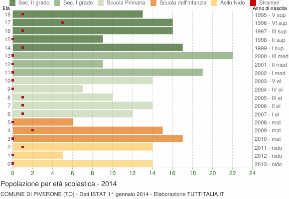 Grafico Popolazione in età scolastica - Piverone 2014