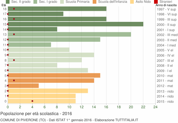 Grafico Popolazione in età scolastica - Piverone 2016