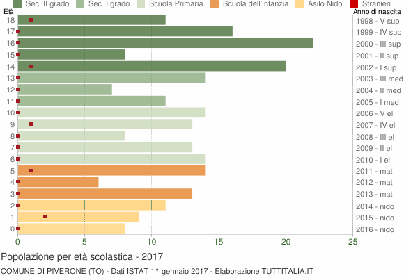 Grafico Popolazione in età scolastica - Piverone 2017