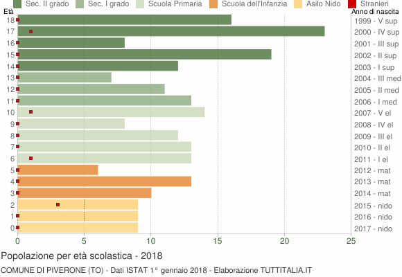 Grafico Popolazione in età scolastica - Piverone 2018