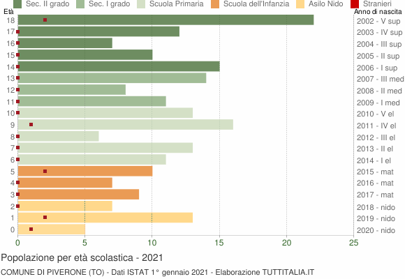 Grafico Popolazione in età scolastica - Piverone 2021