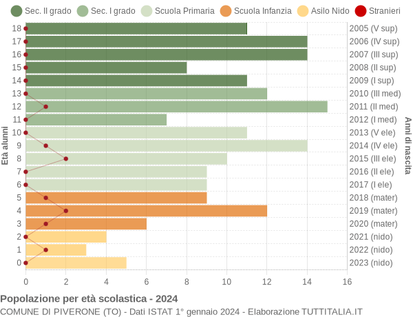 Grafico Popolazione in età scolastica - Piverone 2024