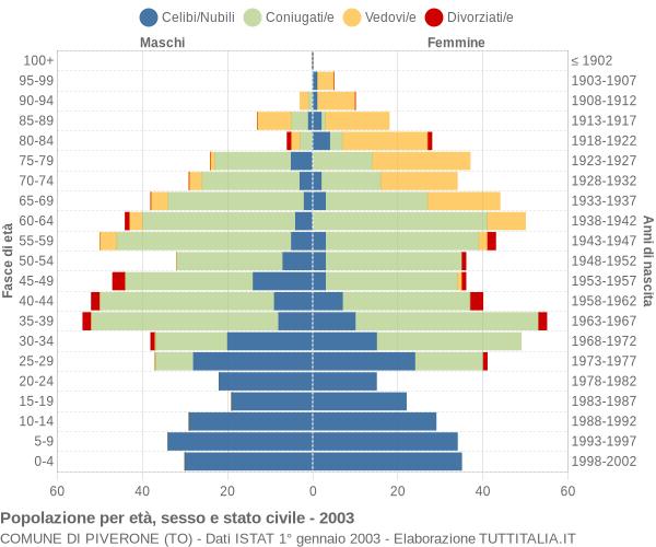 Grafico Popolazione per età, sesso e stato civile Comune di Piverone (TO)