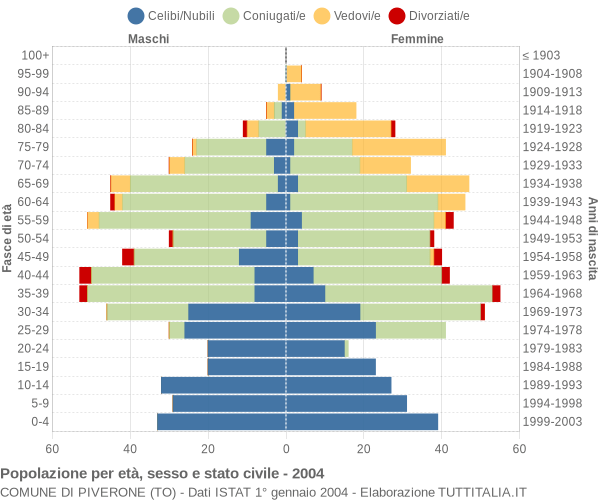 Grafico Popolazione per età, sesso e stato civile Comune di Piverone (TO)