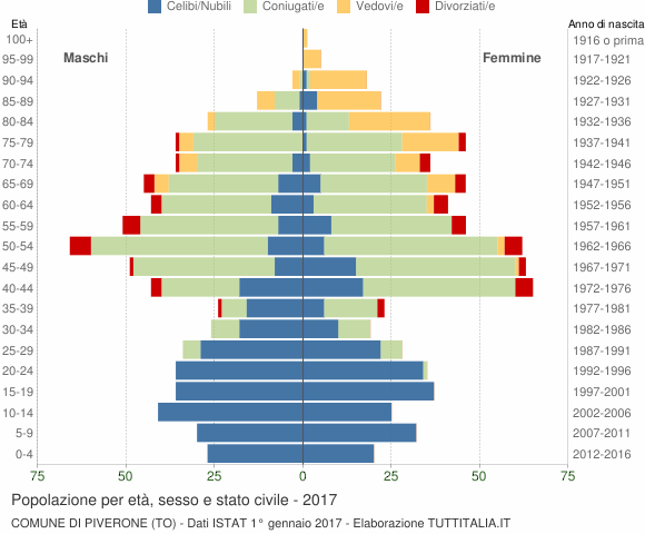 Grafico Popolazione per età, sesso e stato civile Comune di Piverone (TO)