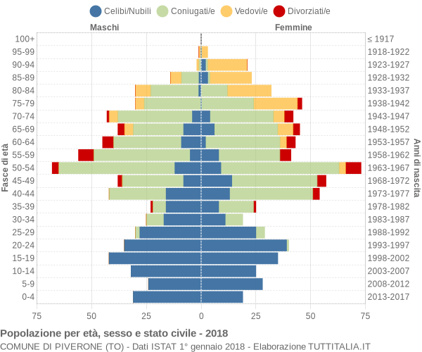 Grafico Popolazione per età, sesso e stato civile Comune di Piverone (TO)